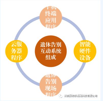 云端遗体告别系统运行逻辑图